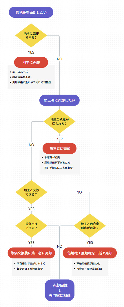 借地権を売却する方法のフローチャート